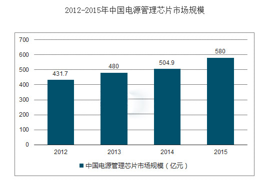 開(kāi)關(guān)電源管理芯片需求及現(xiàn)狀分析