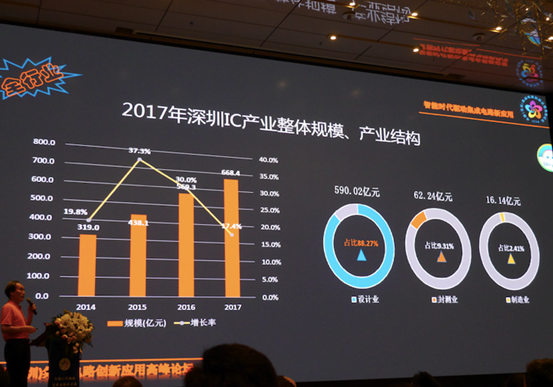 深圳IC廠家產(chǎn)業(yè)整體規(guī)模