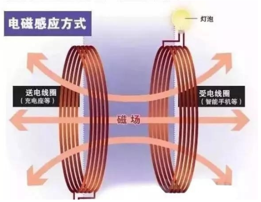 電磁感應(yīng)無線充電解決方案