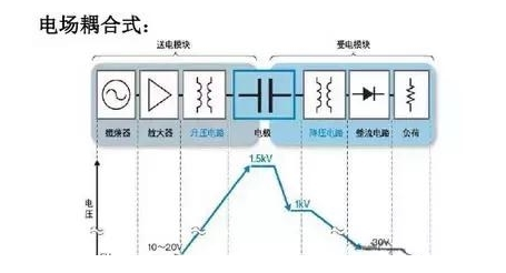 電場(chǎng)耦合式