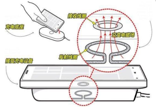 無線充電解決方案