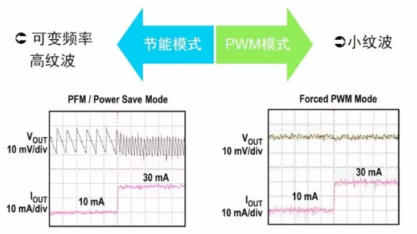 PFM與PWM的優(yōu)點(diǎn)