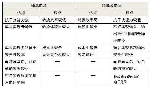 隔離電源與非隔離電源的優(yōu)缺點分析