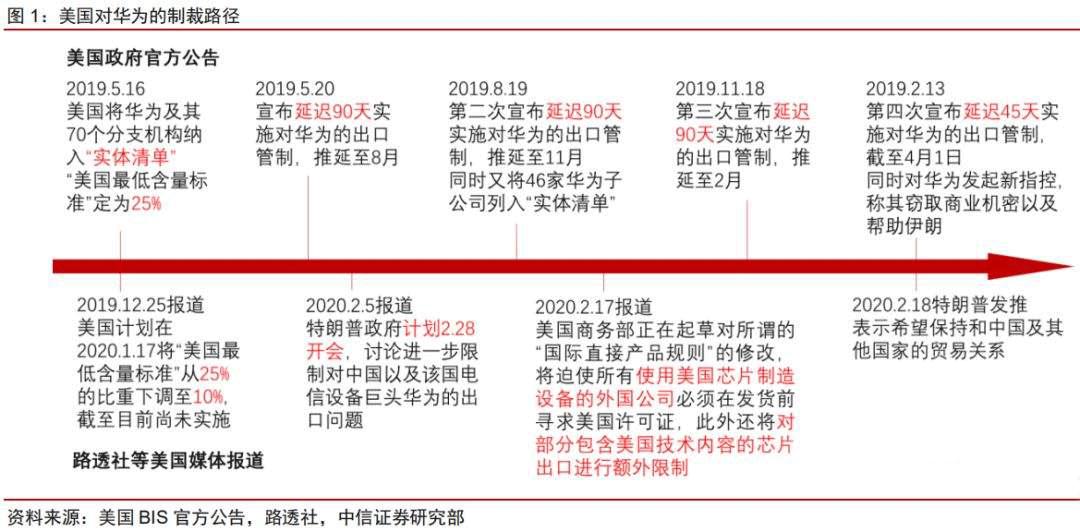 美國禁止向中國出售芯片