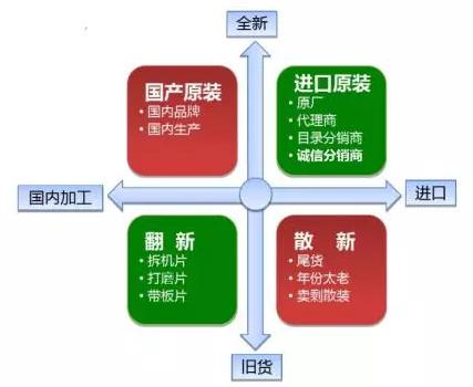 區(qū)分原裝與散新IC芯片