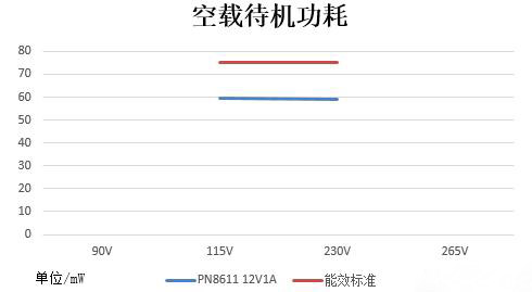 12v1a適配器方案待機(jī)功耗<75mW