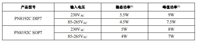 PN8192C 電飯煲電源芯片典型功率