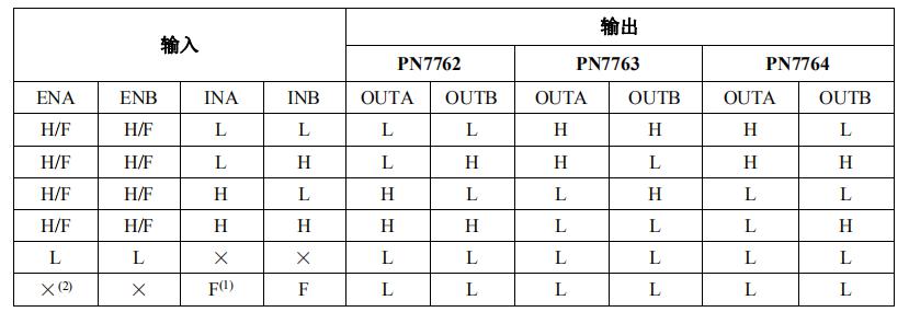 PN7762/3/4 mos管低側(cè)驅(qū)動(dòng)芯片真值表