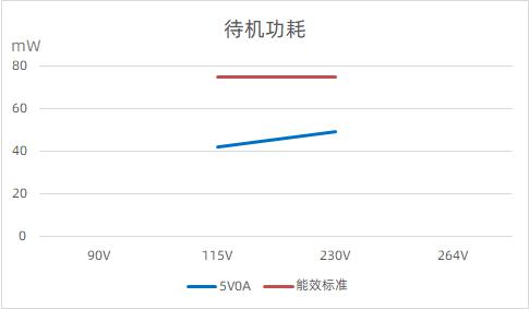 30W pd快充方案PN8165+PN8307H(A)待機功耗