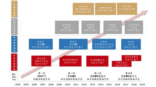 芯朋微高低壓集成半導(dǎo)體