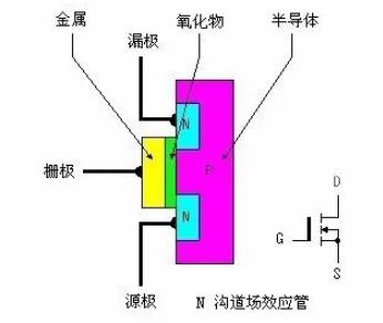 n溝道m(xù)os管工作原理